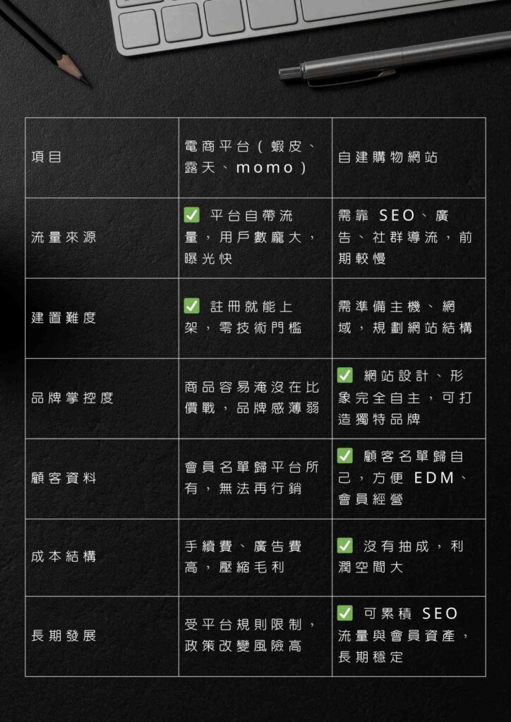 電商平台 vs 自建購物網站優缺點比較圖